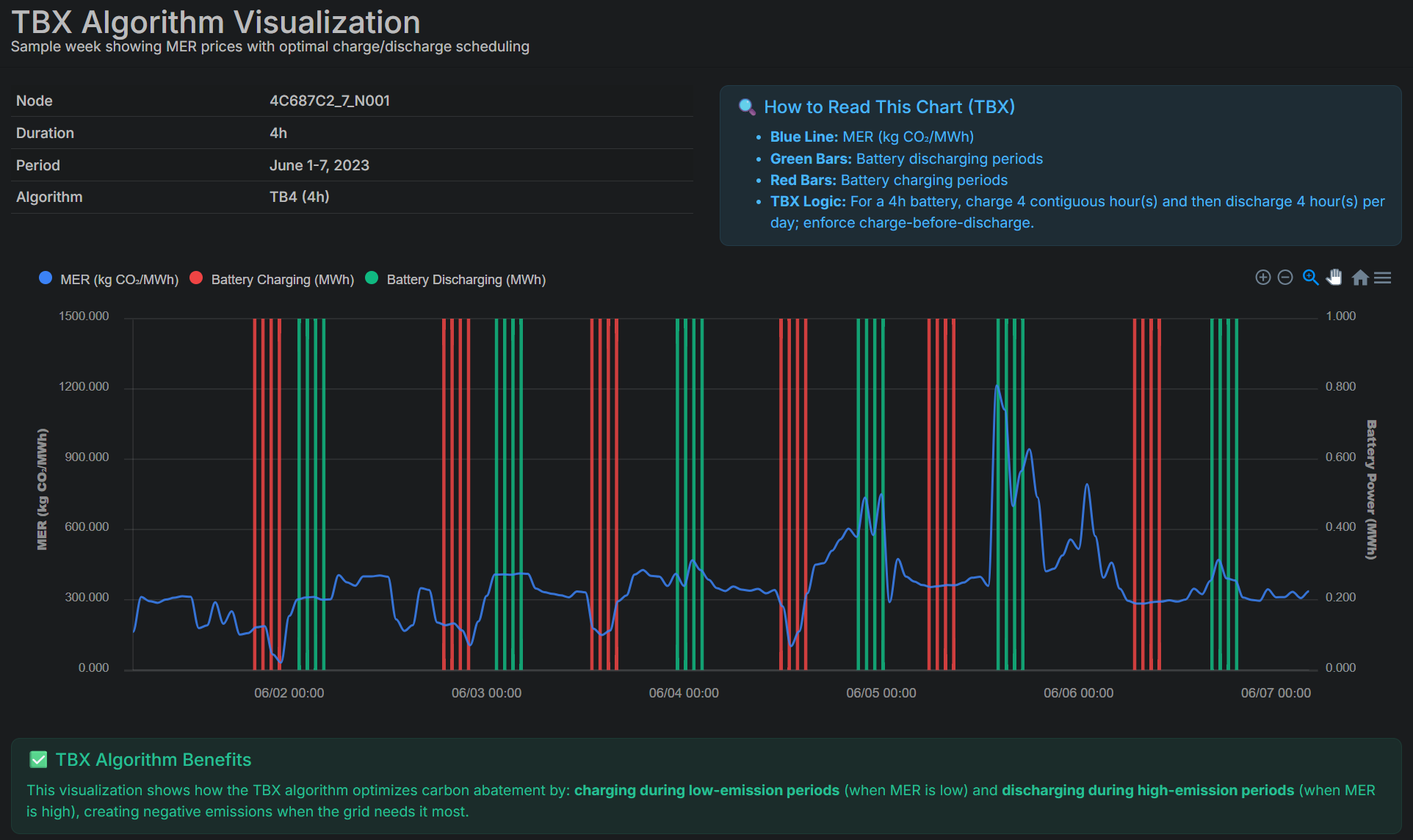 Hourly MER with battery charge/discharge overlays demonstrating TBx environmental scheduling